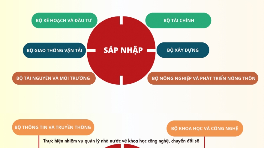 Phương án sáp nhập, giảm 5 Bộ và 2 cơ quan trực thuộc Chính phủ